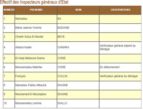 La liste des inspecteurs généraux d’Etat du Sénégal