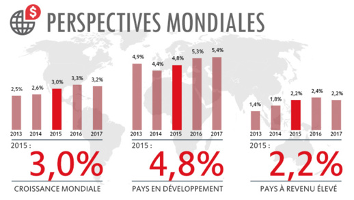 Perspectives pour l’économie mondiale : Un redressement généralisé pour combien de temps en Afrique subsaharienne