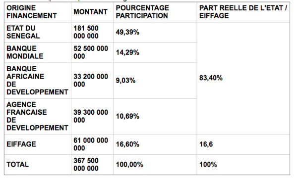 Le premier scandale est que c’est le contribuable sénégalais qui a fiancé les 83% du projet, alors que les populations seront obligées de payer au profit d’Eiffage, le concessionnaire français qui va encaisser dans des termes opaques.   Le tableau ci-après récapitule le montage :