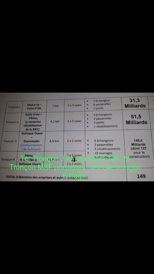 Coût du tronçon Malick SY- Patte d’Oie : Ce que Bara Tall a caché aux Sénégalais