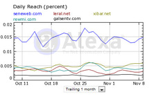 [Documents] Top 20 des sites web d’informations sénégalais: Seneweb.com et leral.net en tête du peloton.