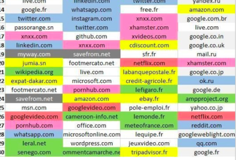 Leral.net, 2ème site d'informations le plus visité au Sénégal, les sites pornographiques très appréciés (Classement Similarweb)