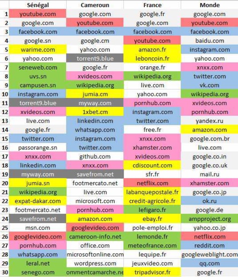 Leral.net, 2ème site d'informations le plus visité au Sénégal, les sites pornographiques très appréciés (Classement Similarweb)