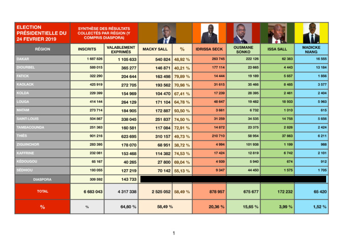 Election présidentielle : Macky Sall s’offre 40 départements, la diaspora avec l’opposition