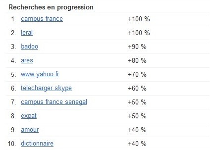 Tendances de recherche du mois de septembre au Sénégal : Leral.net, seul site sénégalais dans le classement, occupe la deuxième place