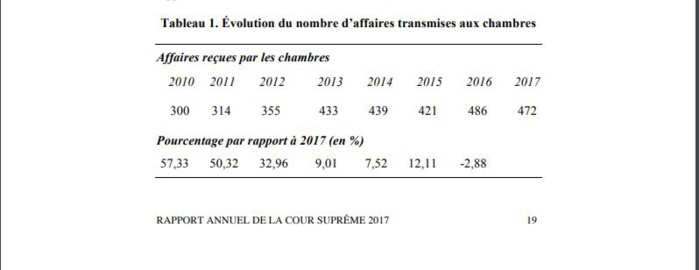 Rapport 2017: la Cour suprême a rendu 482 décisions dont 18 par les Chambres réunies