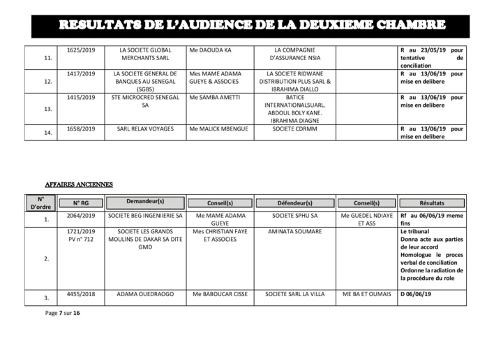 Tribunal du Commerce: résultats de l’audience de la deuxième Chambre du jeudi 16 mai 2019