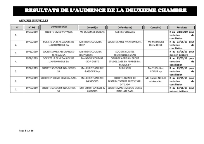 Tribunal du Commerce: résultats de l’audience de la deuxième Chambre du jeudi 16 mai 2019