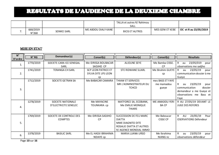 Tribunal du Commerce: résultats de l’audience de la deuxième Chambre du jeudi 16 mai 2019