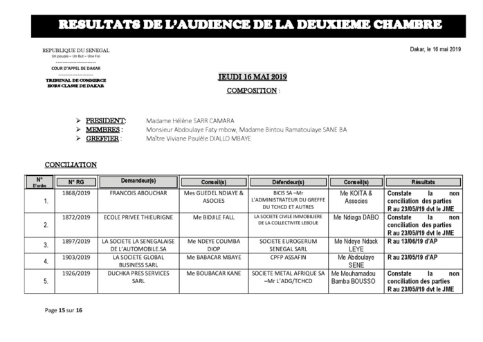 Tribunal du Commerce: résultats de l’audience de la deuxième Chambre du jeudi 16 mai 2019