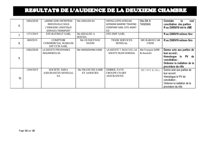 Tribunal du Commerce: résultats de l’audience de la deuxième Chambre du jeudi 16 mai 2019