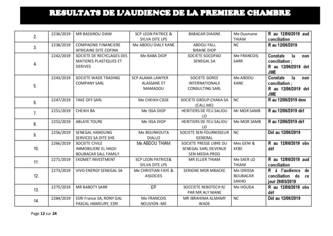 Délibérés des audiences de la Première Chambre du Tribunal de Commerce de Dakar de ce mercredi 29 mai 2019