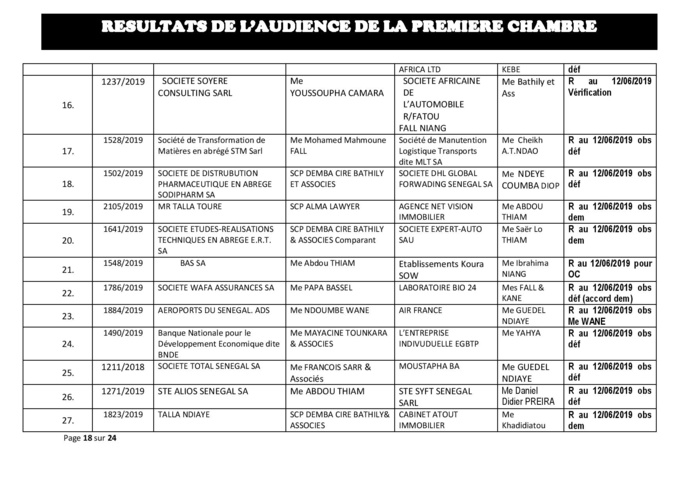 Délibérés des audiences de la Première Chambre du Tribunal de Commerce de Dakar de ce mercredi 29 mai 2019