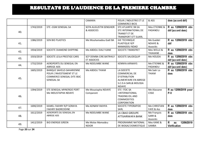 Délibérés des audiences de la Première Chambre du Tribunal de Commerce de Dakar de ce mercredi 29 mai 2019