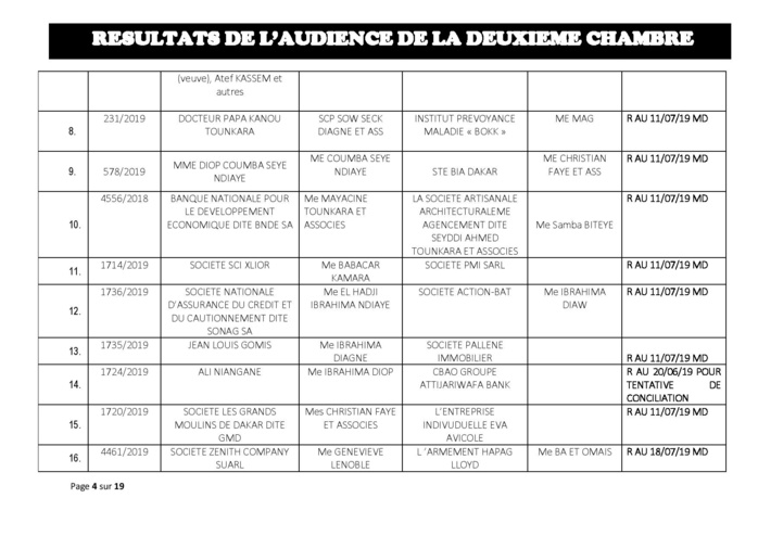 Délibérés de l'audience du Tribunal de Commerce de Dakar de ce jeudi 13 juin 2019