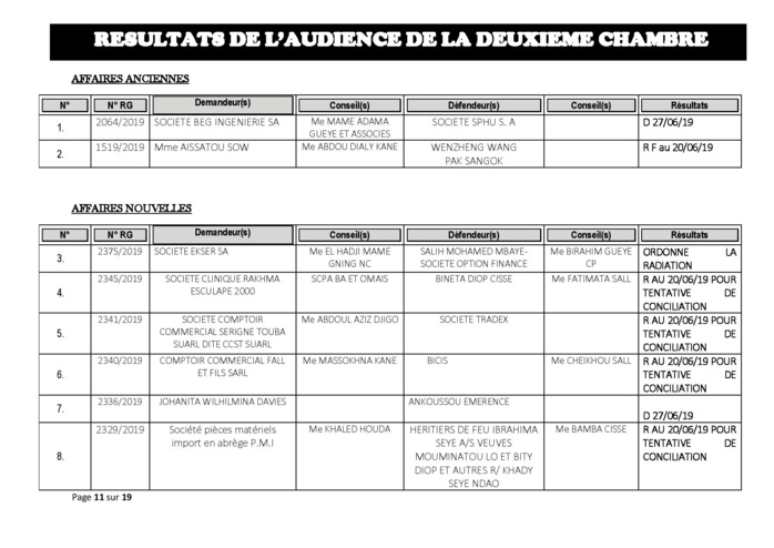 Délibérés de l'audience du Tribunal de Commerce de Dakar de ce jeudi 13 juin 2019