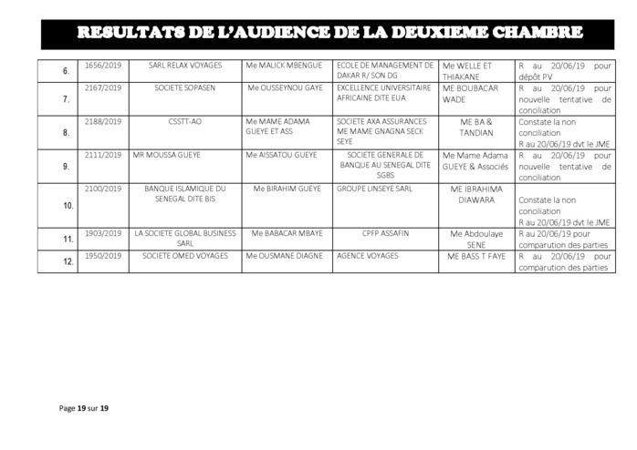 Délibérés de l'audience du Tribunal de Commerce de Dakar de ce jeudi 13 juin 2019