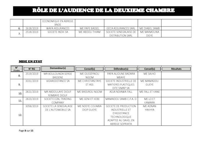 Tribunal du Commerce: Audiences de la 2e Chambre de ce jeudi 01 août 2019