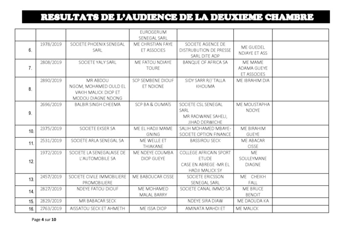 Tribunal du Commerce: Audiences de la 2e Chambre de ce jeudi 8 août 2019