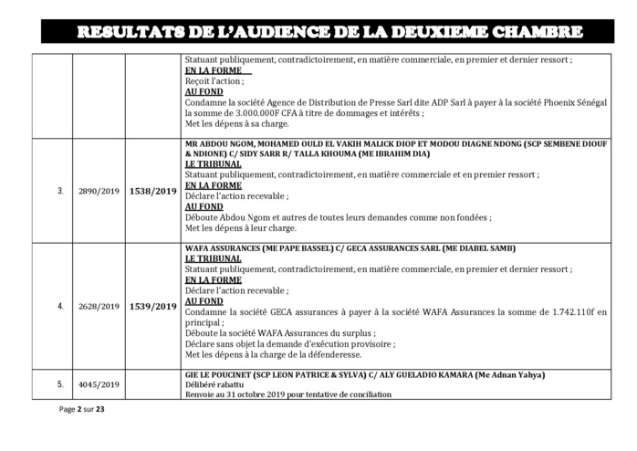 Tribunal de Commerce de Dakar/Deuxième Chambre : Voici les résultats de l’audience du Jeudi 24 octobre 2019