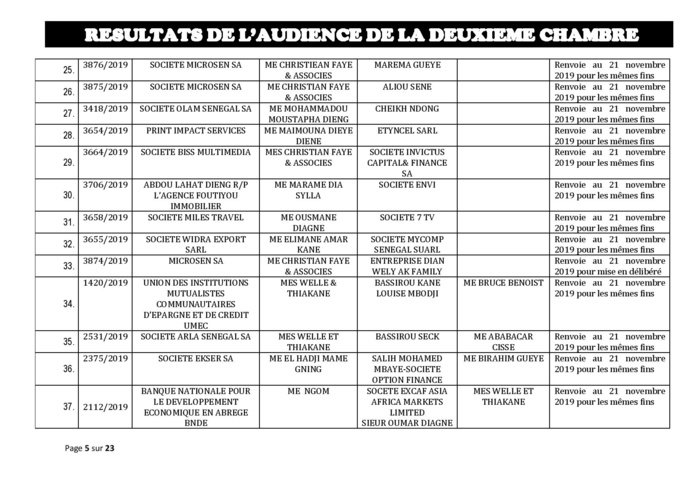 Tribunal de Commerce de Dakar/Deuxième Chambre : Voici les résultats de l’audience du Jeudi 24 octobre 2019