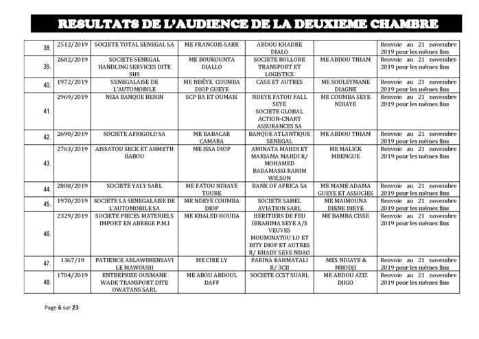 Tribunal de Commerce de Dakar/Deuxième Chambre : Voici les résultats de l’audience du Jeudi 24 octobre 2019