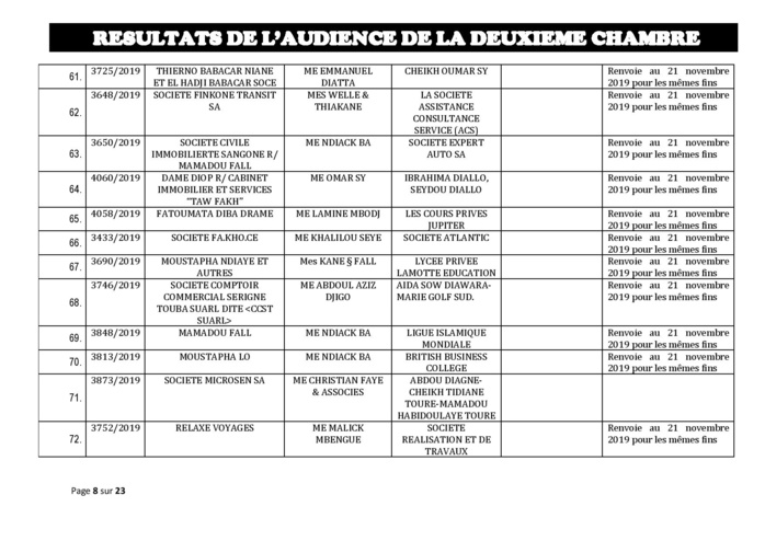 Tribunal de Commerce de Dakar/Deuxième Chambre : Voici les résultats de l’audience du Jeudi 24 octobre 2019