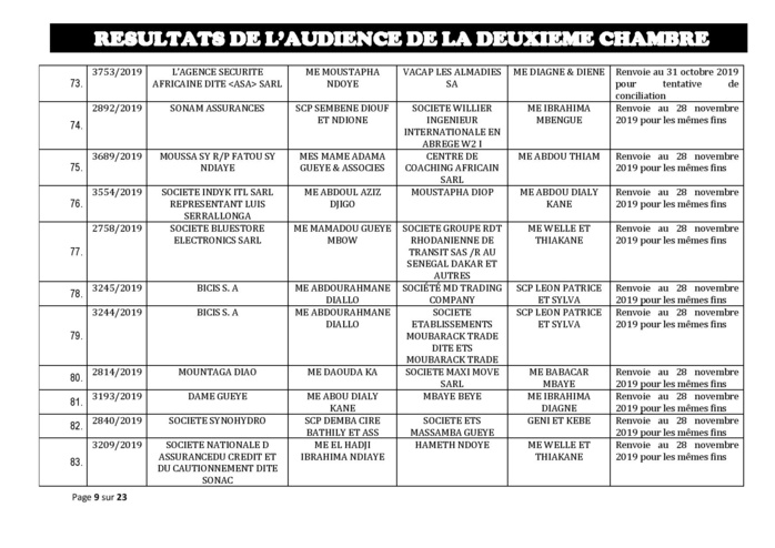 Tribunal de Commerce de Dakar/Deuxième Chambre : Voici les résultats de l’audience du Jeudi 24 octobre 2019