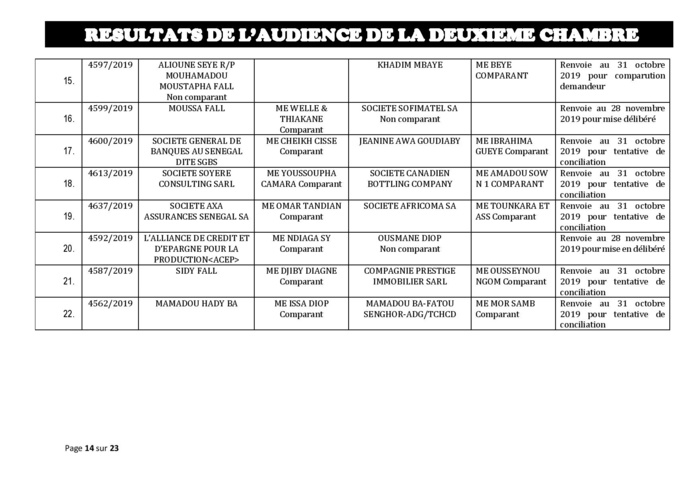 Tribunal de Commerce de Dakar/Deuxième Chambre : Voici les résultats de l’audience du Jeudi 24 octobre 2019