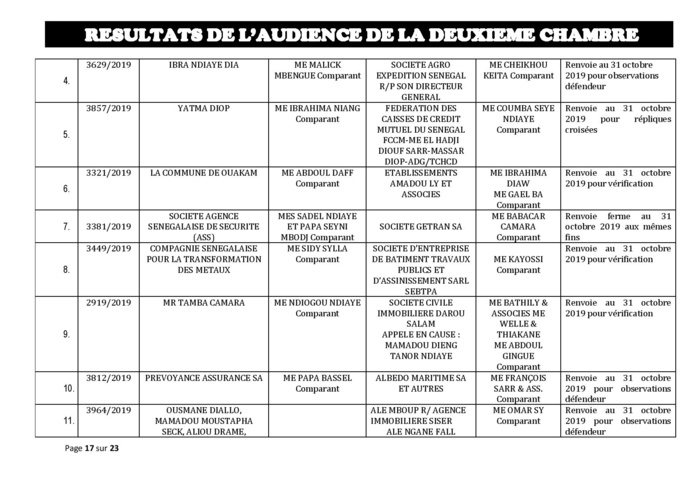 Tribunal de Commerce de Dakar/Deuxième Chambre : Voici les résultats de l’audience du Jeudi 24 octobre 2019