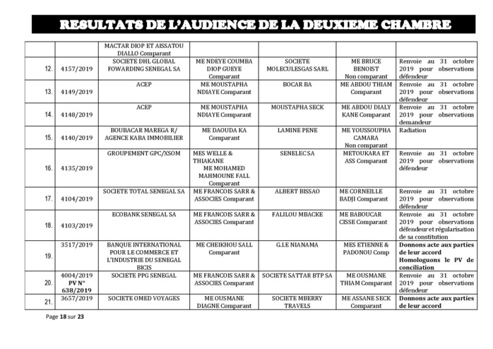 Tribunal de Commerce de Dakar/Deuxième Chambre : Voici les résultats de l’audience du Jeudi 24 octobre 2019