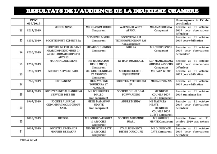 Tribunal de Commerce de Dakar/Deuxième Chambre : Voici les résultats de l’audience du Jeudi 24 octobre 2019