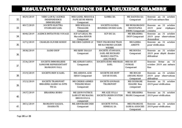 Tribunal de Commerce de Dakar/Deuxième Chambre : Voici les résultats de l’audience du Jeudi 24 octobre 2019