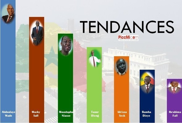 Voici les Résultats Provisoires au Niveau National du Scrutin Presidentiel du 26 Février 2012