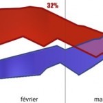France-Sondages: le point sur les dernières enquêtes du premier tour