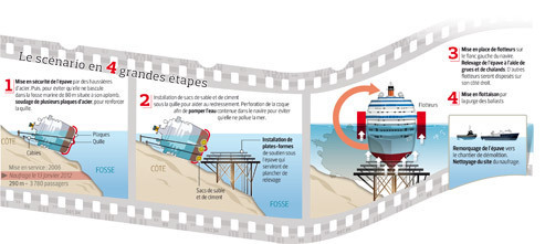 Le défi fou du renflouement de l'épave du Concordia