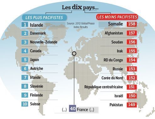 La paix dans le monde a légèrement progressé en 2011