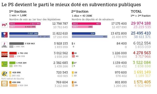 Le PS et le FN, grands gagnants de la cagnotte des législatives