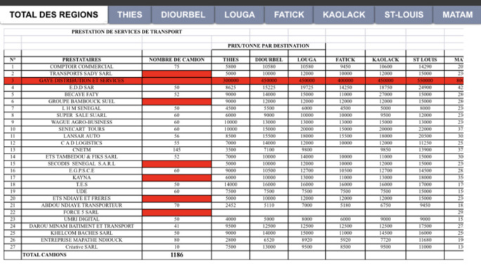 Polémique autour de l'attribution des marchés de l'aide alimentaires liée au COVID-19: La part de vérité du ministère du Développement communautaire et de l’Équité sociale