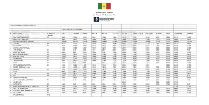 Polémique autour de l'attribution des marchés de l'aide alimentaires liée au COVID-19: La part de vérité du ministère du Développement communautaire et de l’Équité sociale