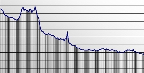 Le Sénégal bientôt en faillite financière : A l’origine du naufrage, une perte sèche de 70 milliards FCFA