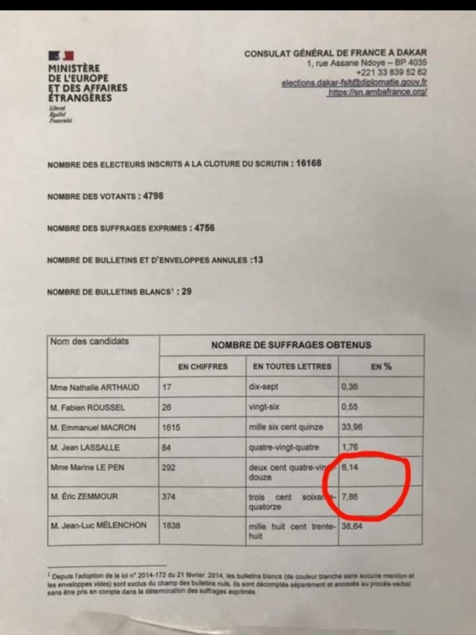 Présidentielle française à Dakar : Emmanuel Macron battu par Mélenchon (Document)