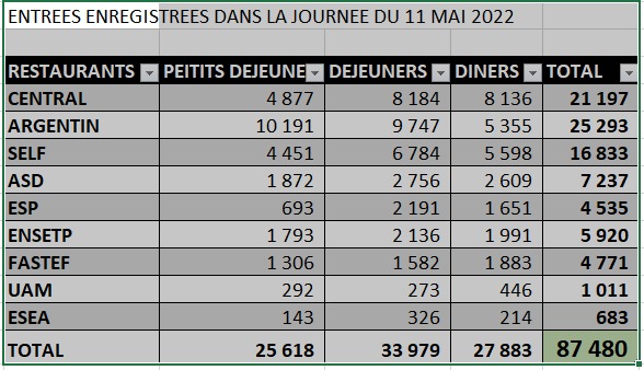 UCAD / Forte affluence au niveau des restaurants: Les mesures prises par la Direction du Coud