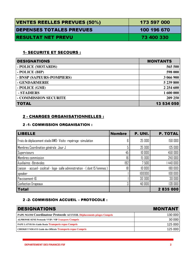 Fédération sénégalaise de football: De 600 millions à 173.597.000 FCfa sur deux matchs, qu’est-ce qui n’a pas marché ? (Document)