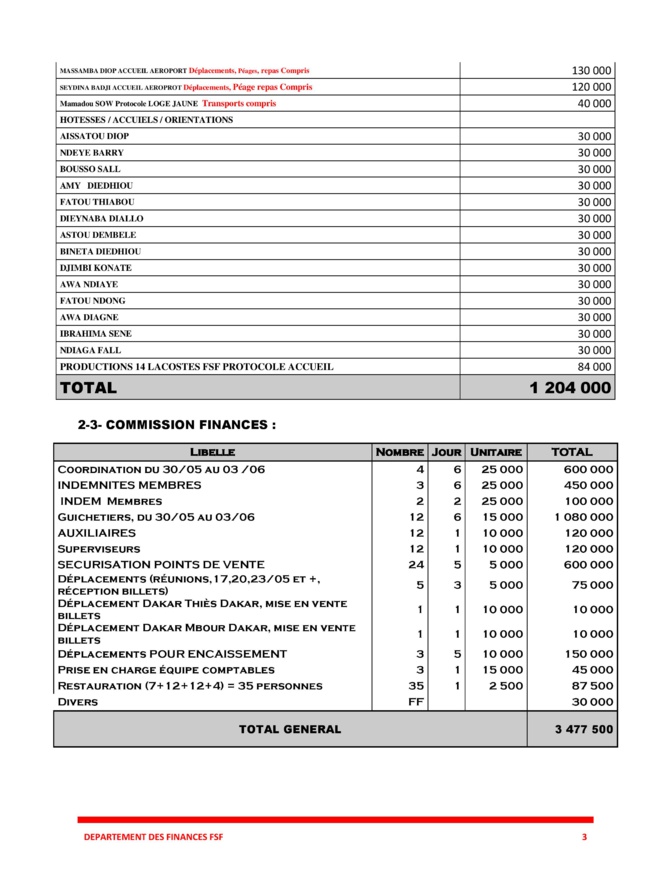 Fédération sénégalaise de football: de 600 millions à 173.597.000 F CFA sur deux matchs, qu’est-ce qui n’a pas marché? (Document)