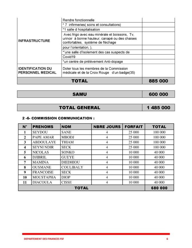 Fédération sénégalaise de football: de 600 millions à 173.597.000 F CFA sur deux matchs, qu’est-ce qui n’a pas marché? (Document)