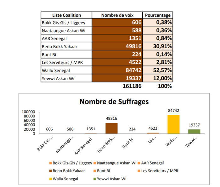 Législatives / Département de Pikine: Wallu Sénégal devance BBY et Yewwi 