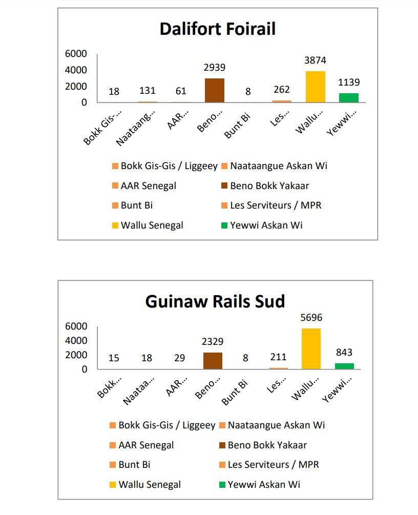 Législatives / Département Pikine: Les détails de la razzia de Wallu Sénégal 