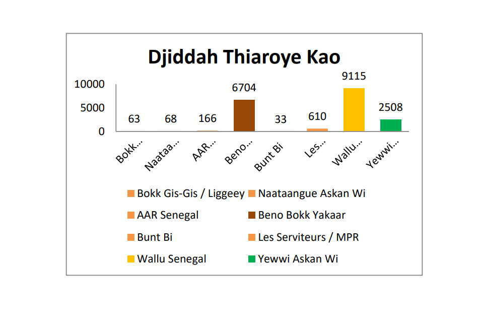 Législatives / Département Pikine: Les détails de la razzia de Wallu Sénégal 