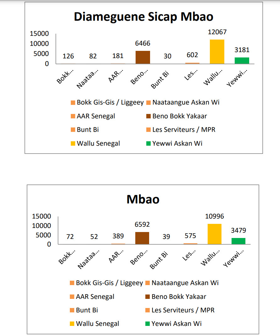 Législatives / Département Pikine: Les détails de la razzia de Wallu Sénégal 